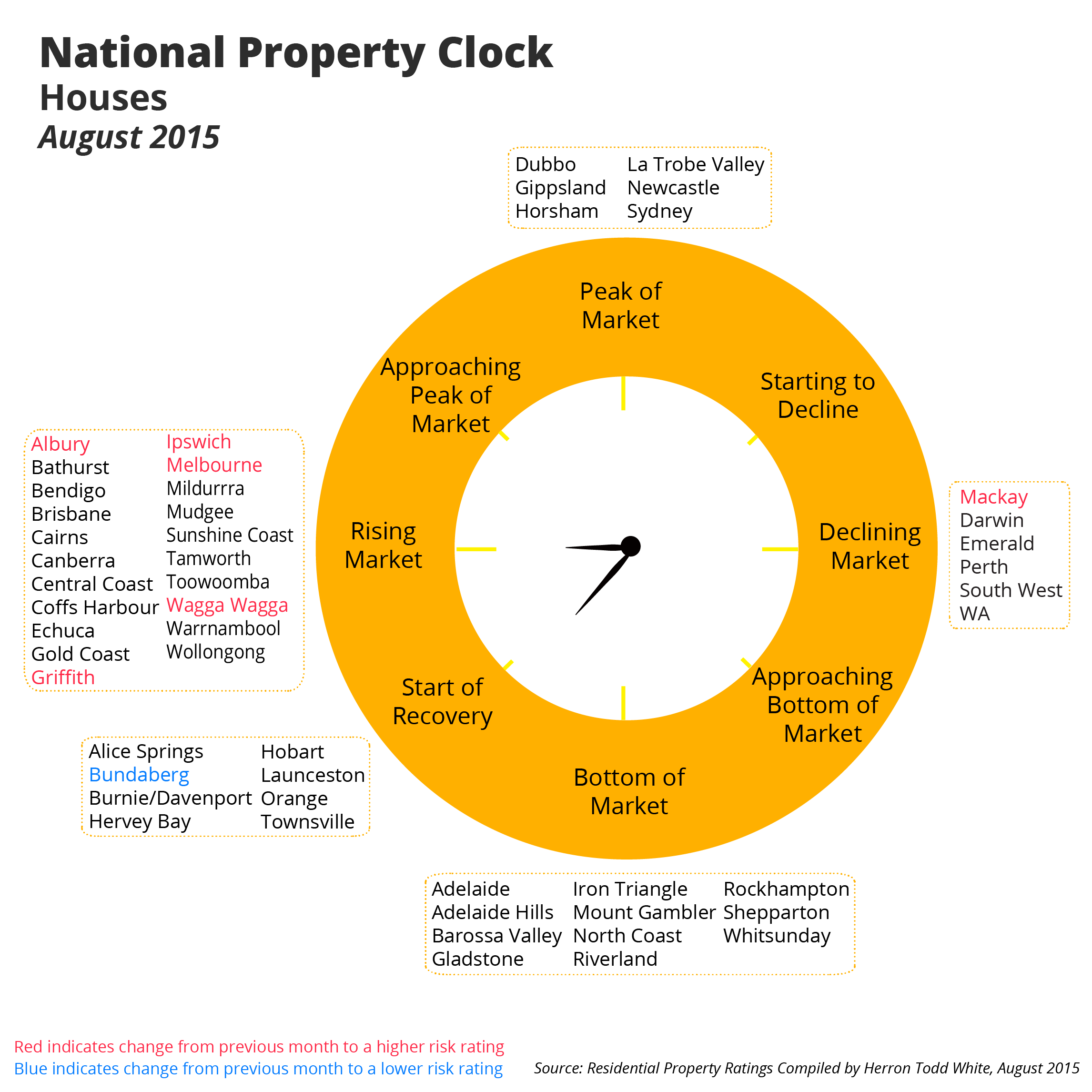 HTW property Clock August 2015